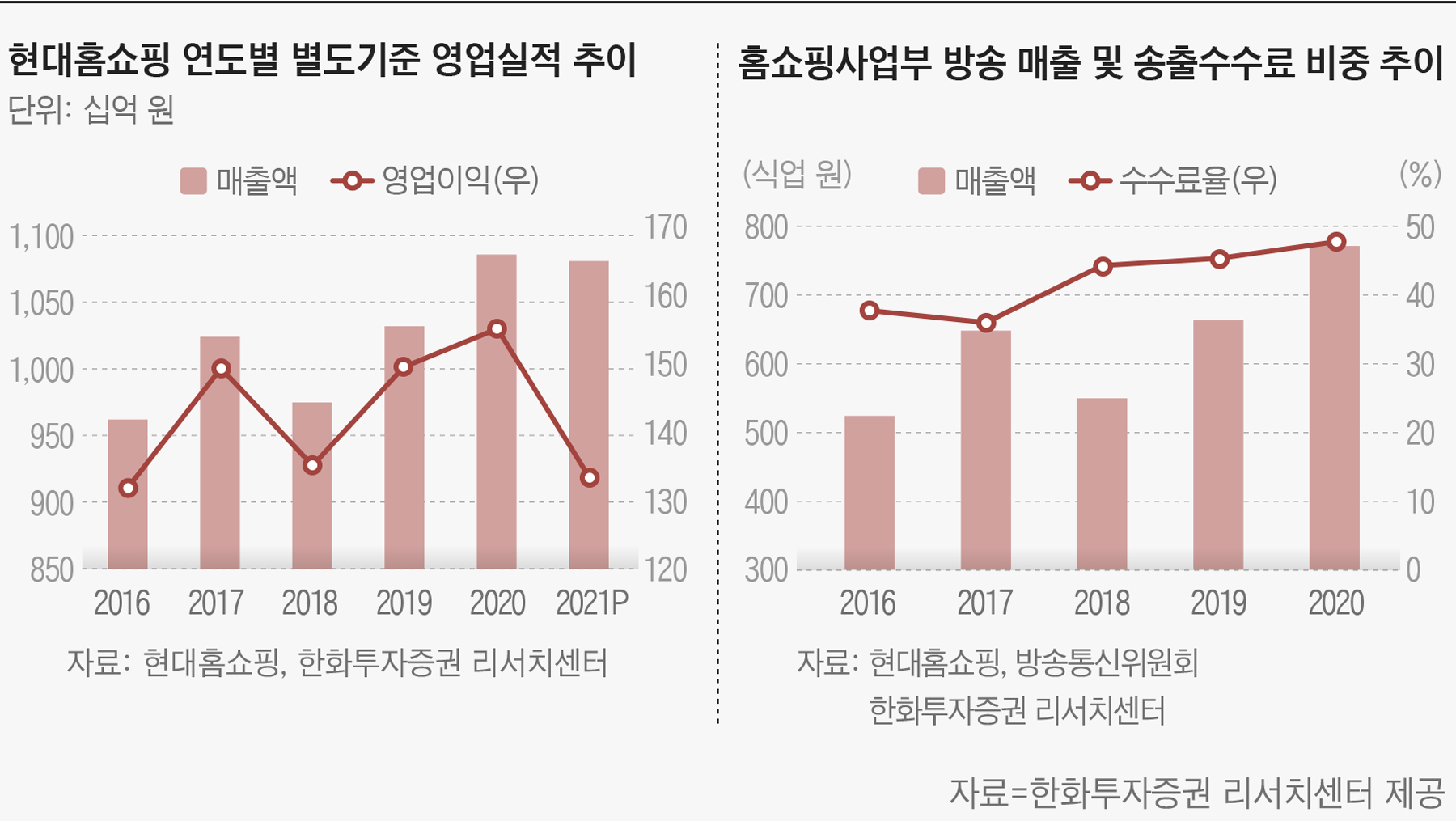 한화투자증권 “현대홈쇼핑, 4분기 실적 부진으로 목표주가 하향 조정” - 조선비즈