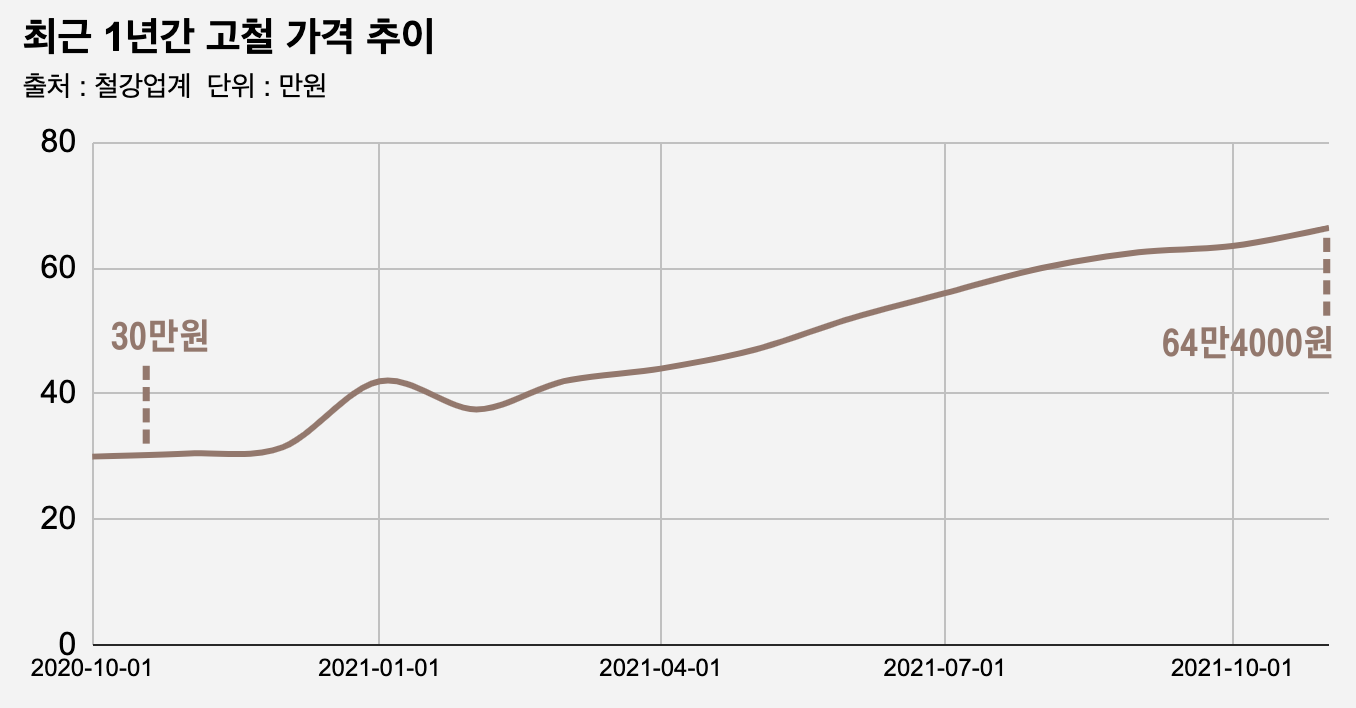 탄소중립 여파로 고철값 급등… 철강업계 부담 커진다 - 조선비즈