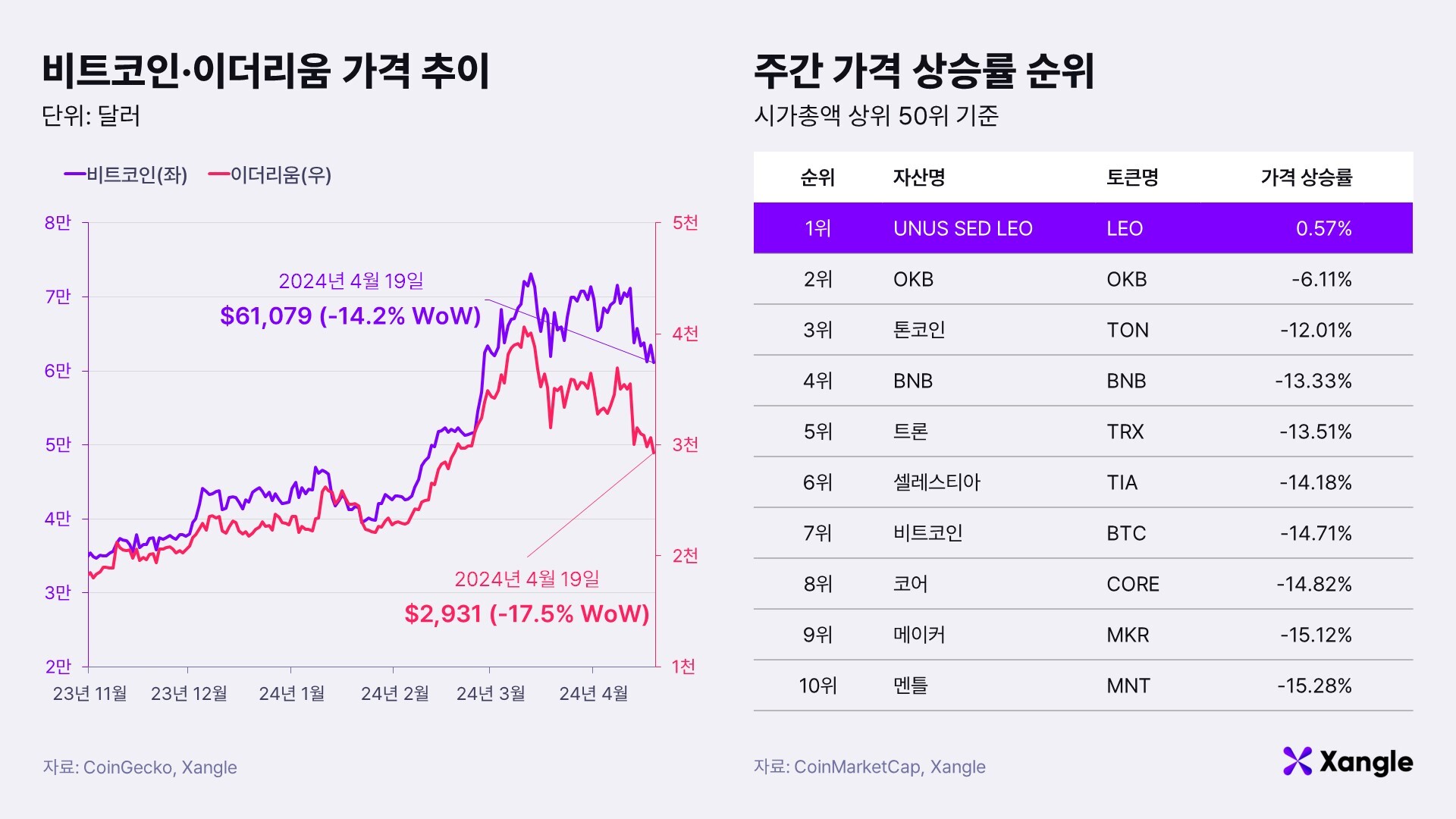 주간코인시황] 중동분쟁에 흔들린 가상자산 시장… 비트코인, 14% 하락 - 조선비즈