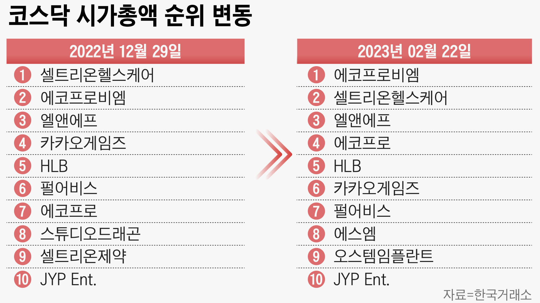 달리는 2차전지주에 코스닥 시총 지각변동...셀트리온헬스케어, 2위도 뺏기나 - 조선비즈