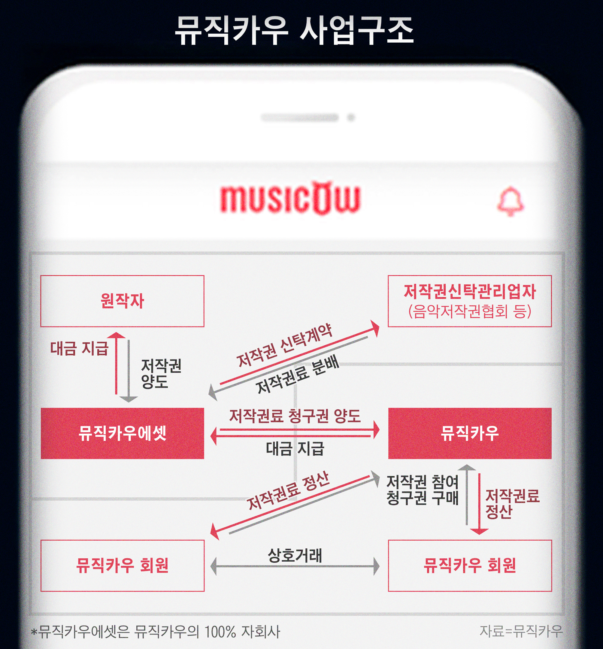 스타트UP] 용감한 형제 “뮤직카우, 창작자에 큰 도움… 규제보다 지원 필요” - 조선비즈