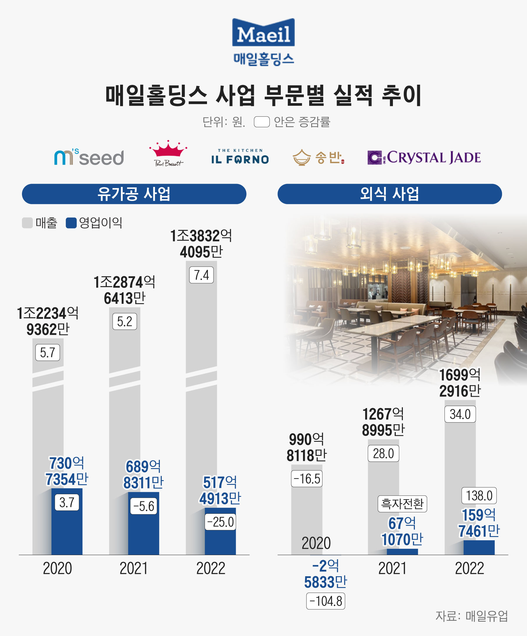 유가공 실적 꺾인 매일유업, 외식 사업 효율화 박차 - 조선비즈