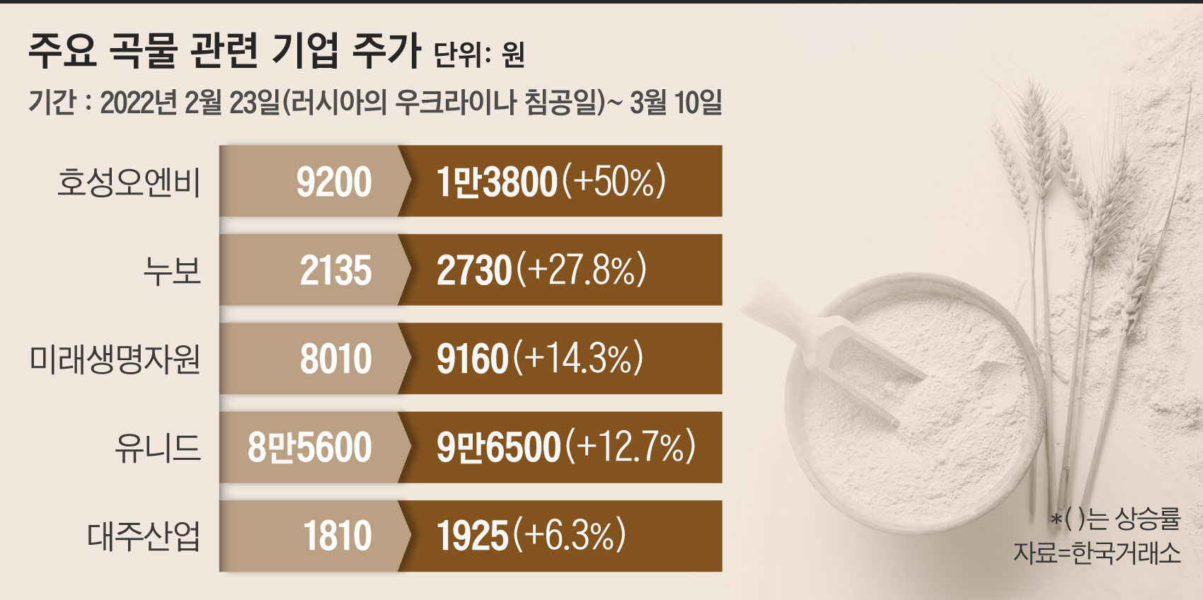 염화칼륨株, 우크라 침공 보름만에 50%올랐다…곡물‧비료株도 급등 - 조선비즈