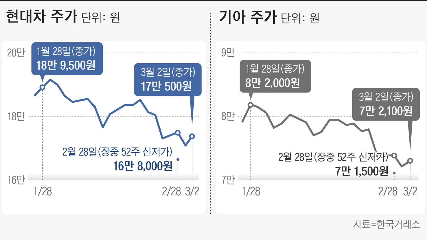 신저가 행진에도 현대‧기아차 베팅하는 개미…5일 만에 4500억 샀다 - 조선비즈