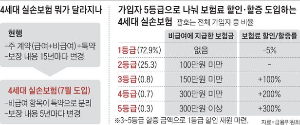 1세대에서 4세대까지 실비의 주요특징 6