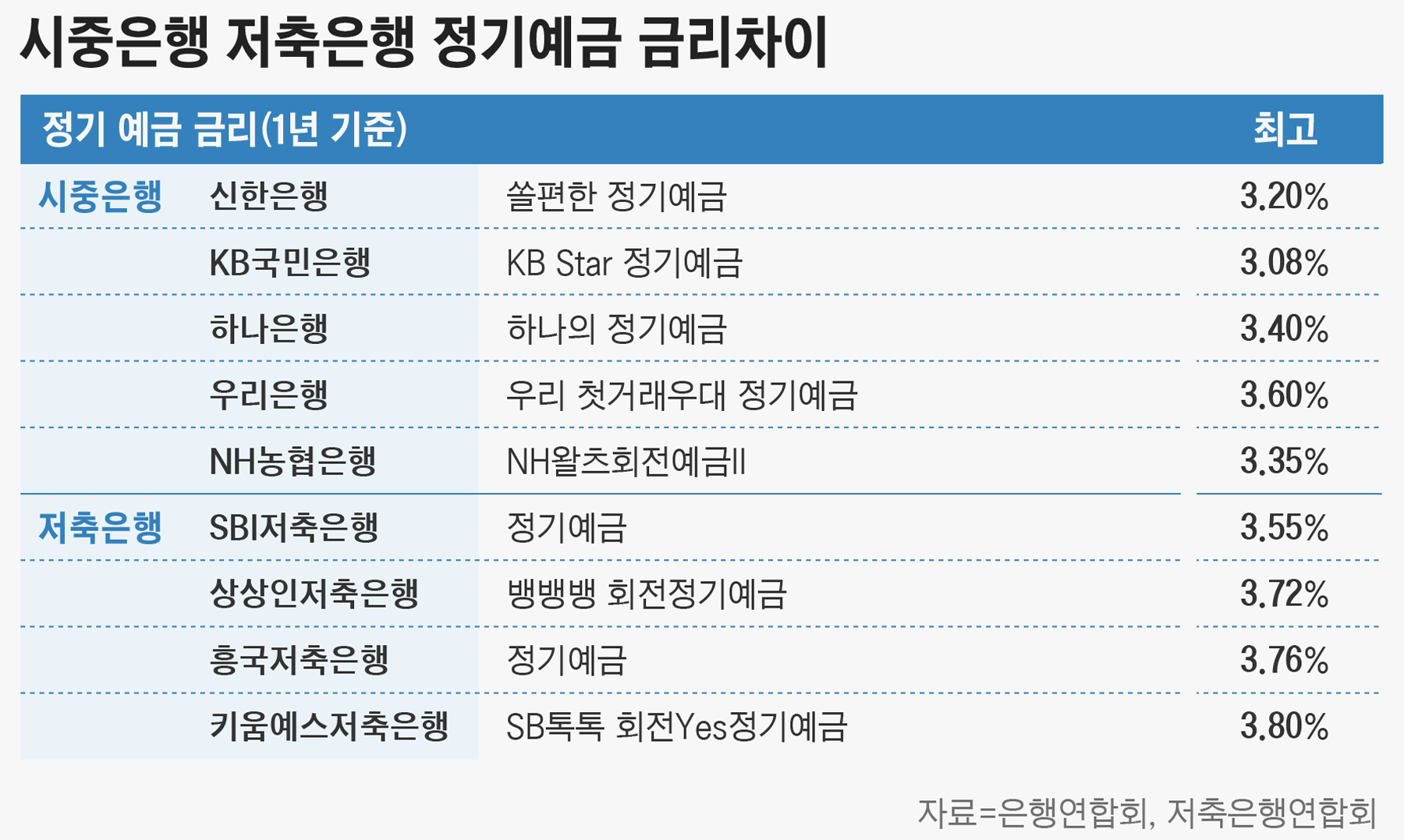 생각보다 안 높네”… 저축은행, 고금리 상품 못 파는 속사정 - 조선비즈