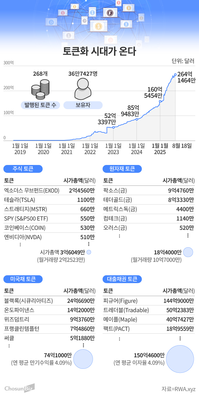 토큰화 시대]① “100억원 부동산 1만개로 쪼개 거래”… 국경 없이 모든 자산 24시간 투자 - 조선비즈