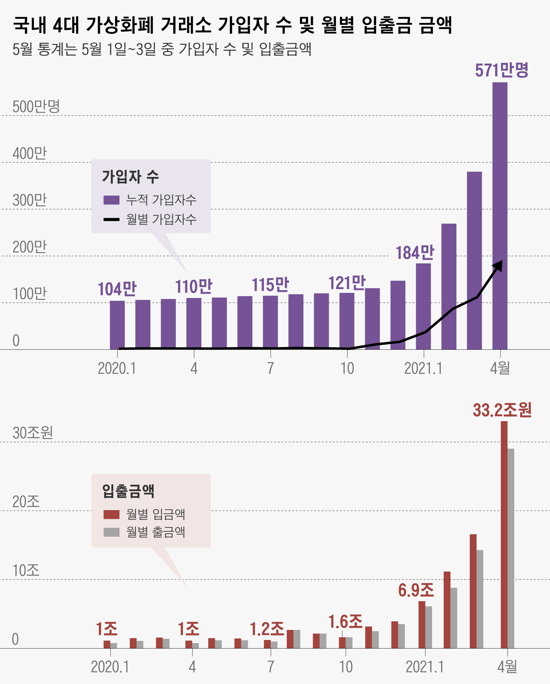 단독] 가상화폐 국내 투자자 587만명… 올해 12배 늘었다 - 조선비즈