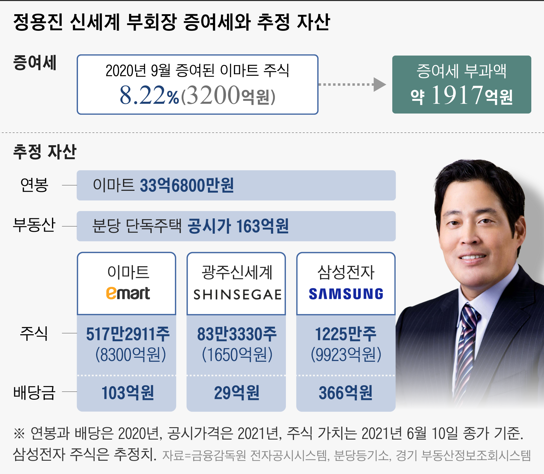 æ¯ì—ê²Œ 3200ì–µ ë°›ì€ ì •ìš©ì§„ ì¦ì—¬ì„¸ ë¬˜ìˆ˜ëŠ