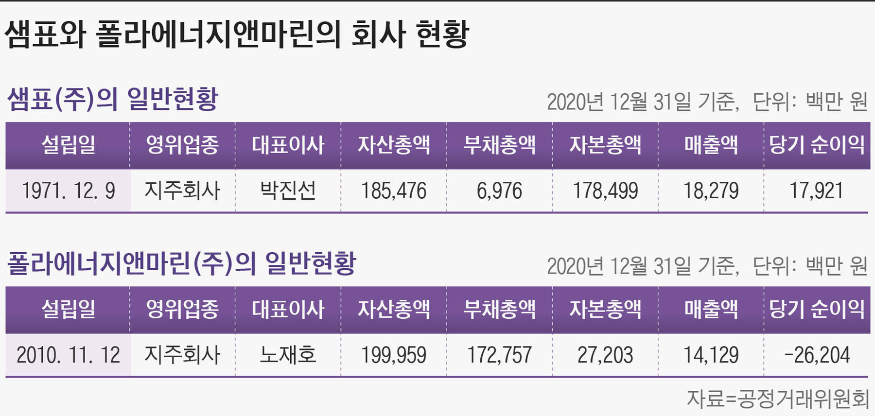 샘표, 금융사 주식 보유로 지주사 금지 규정 위반…과징금 1200만원 - 조선비즈
