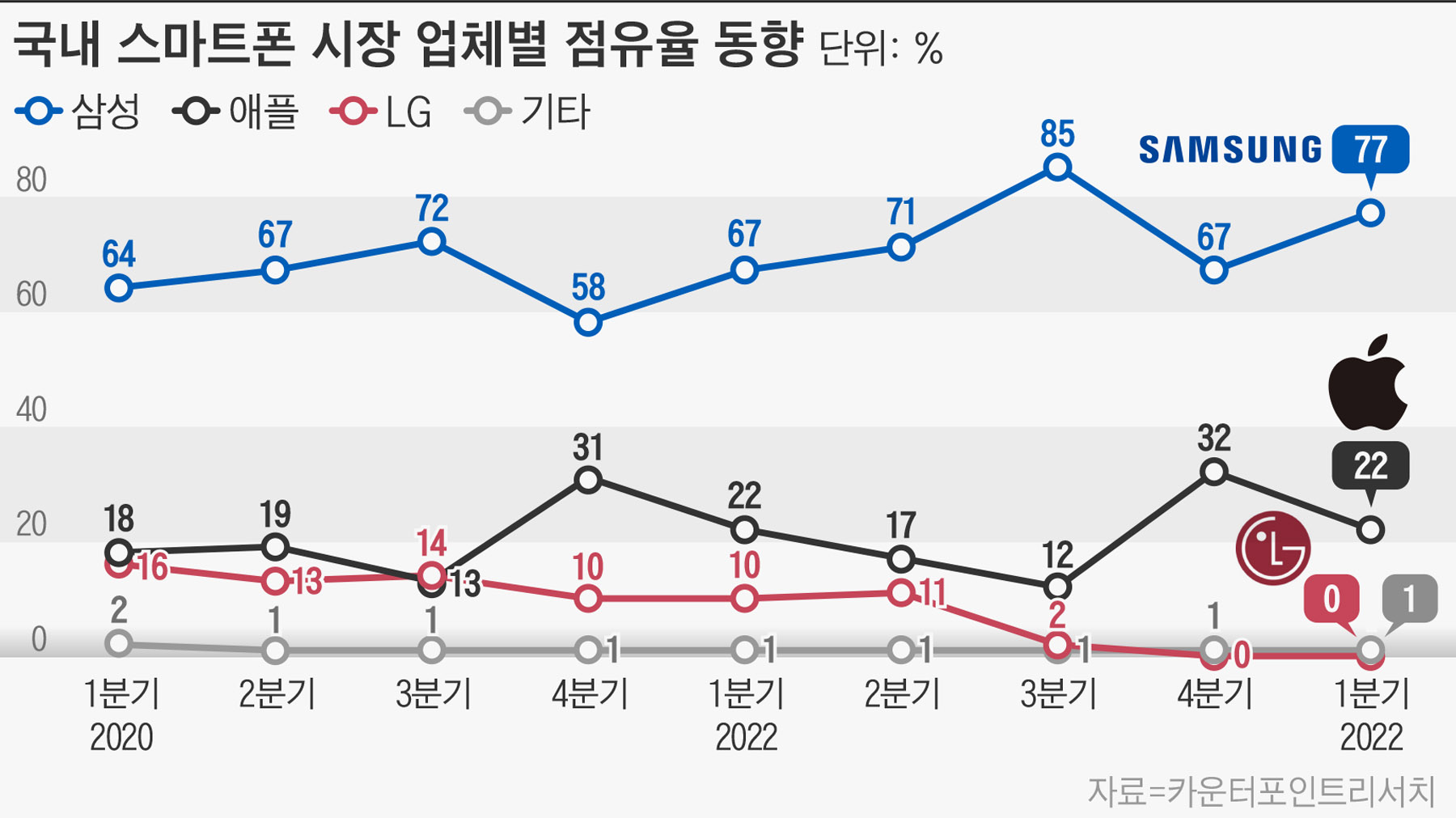 두드려도 안 열리는 韓” 점유율 1% 국내서 설 자리 없는 中 스마트폰 - 조선비즈