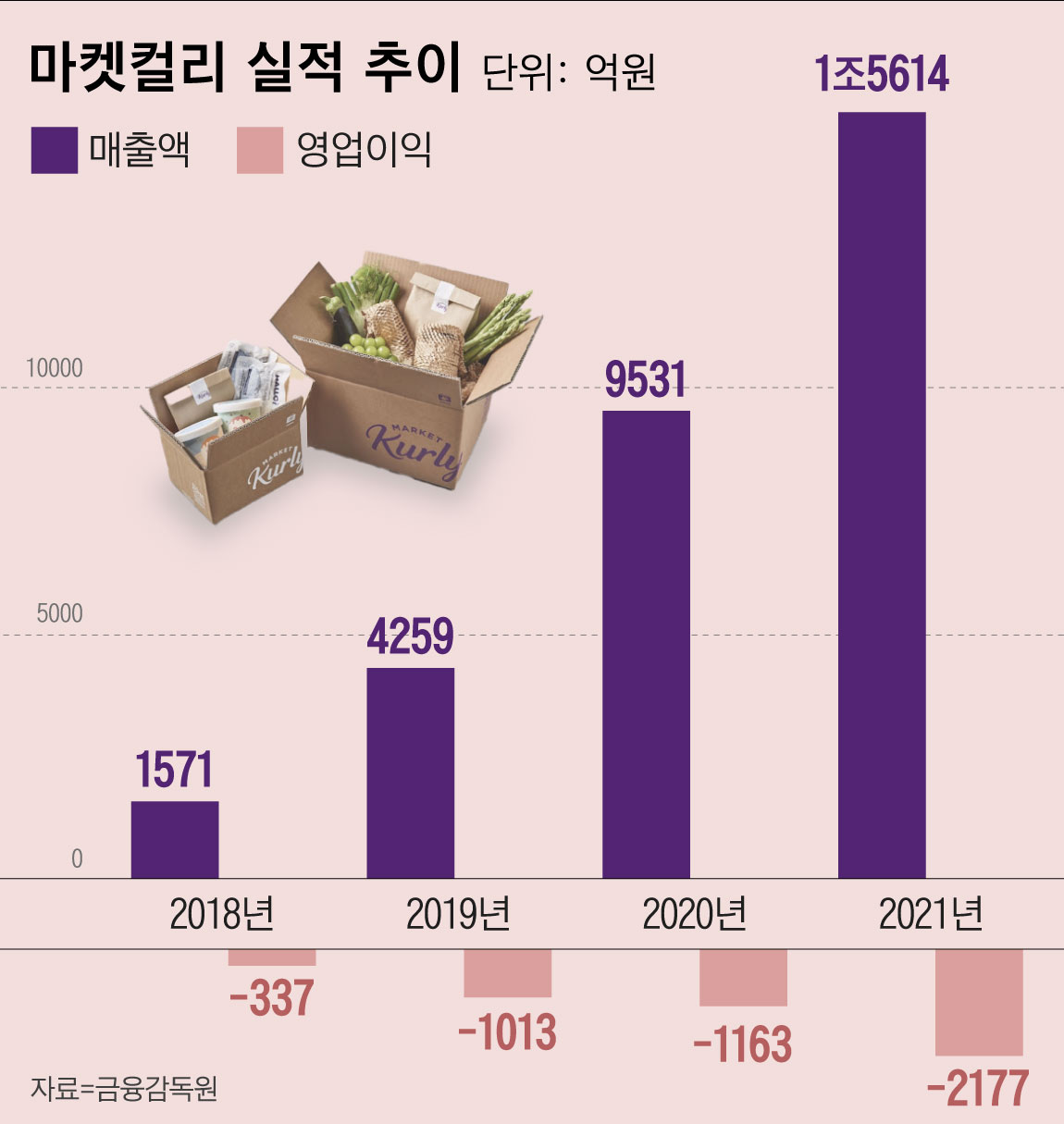 투심 악화 속 상장하는 컬리, 기업가치 2兆 넘을까 '주목' - 조선비즈