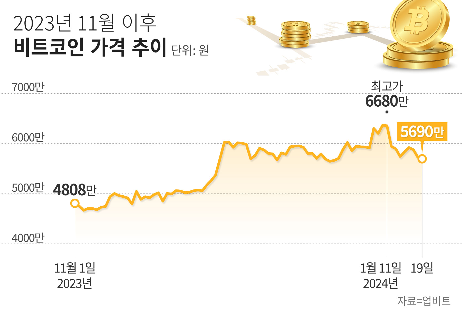 비트코인 ETF 약발 끝?… 코인 거래량 3분의 1 토막 - 조선비즈