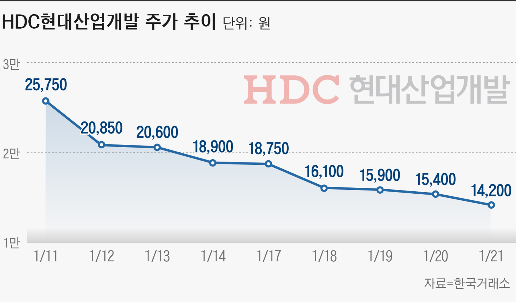 광주 붕괴사고에 주상복합 진동까지... 불안한 건설株는 폭삭 - 조선비즈