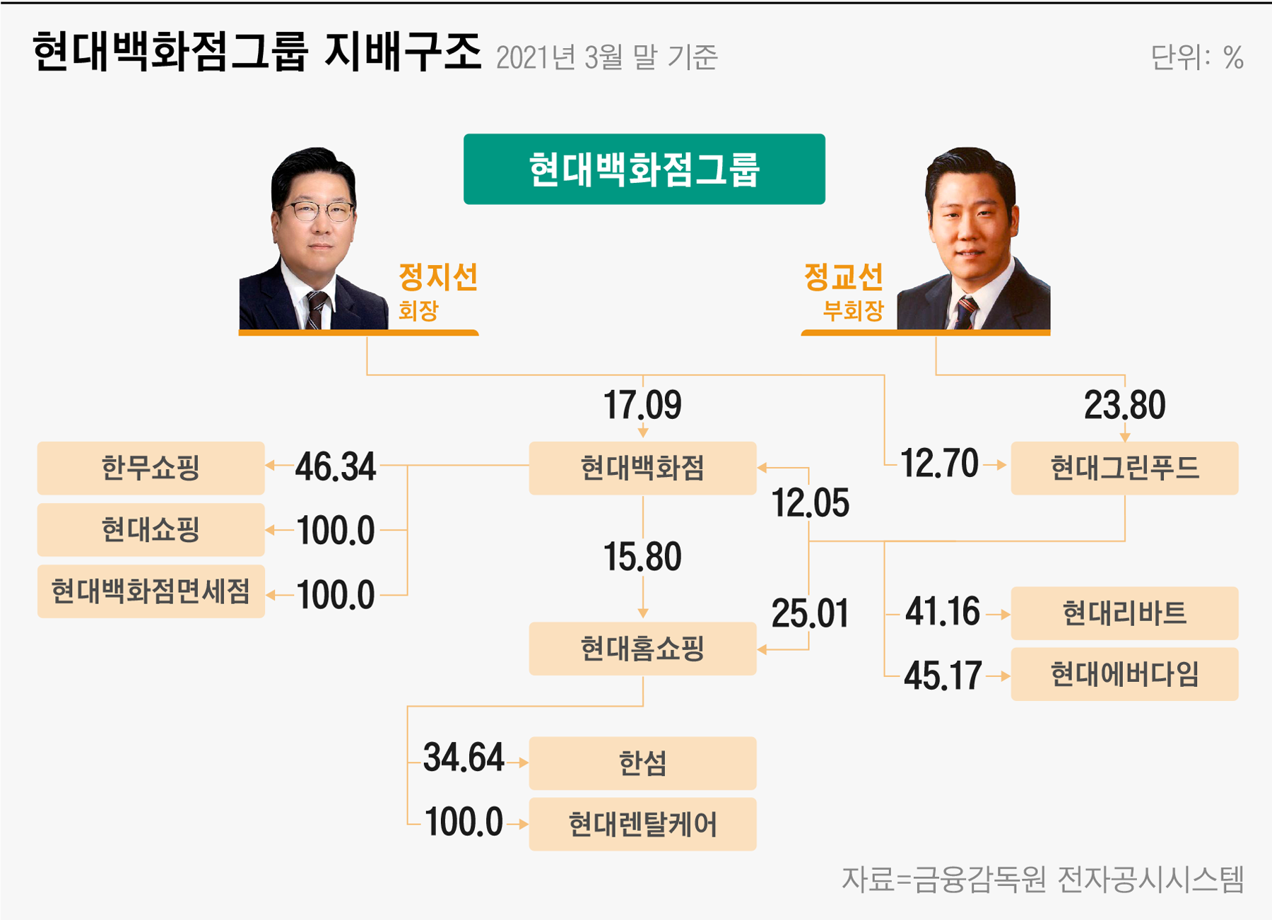지배구조 톺아보기] 유통 정지선·비유통 정교선 현대百그룹…계열분리 나설까 - 조선비즈