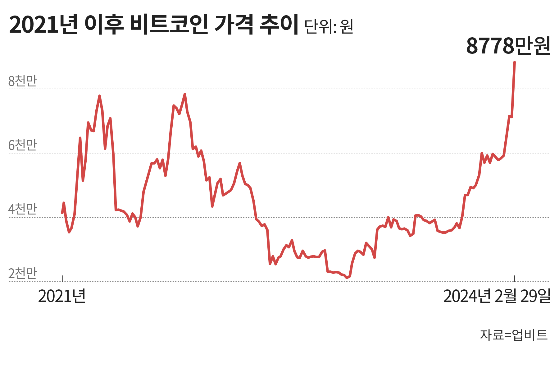 비트코인, 9000만원 찍고 1억원 넘본다… 반감기·금리인하 변수 - 조선비즈