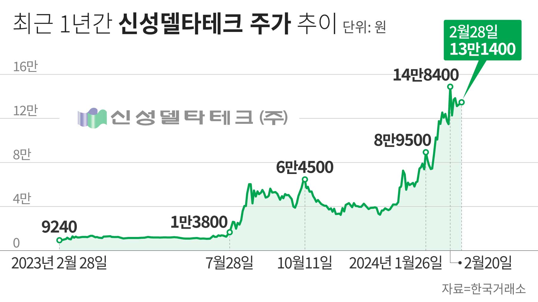 시총 2500억→3.6조 된 초전도체 대장주 신성델타테크, 경영진은 끊임없이 호재 공급 - 조선비즈