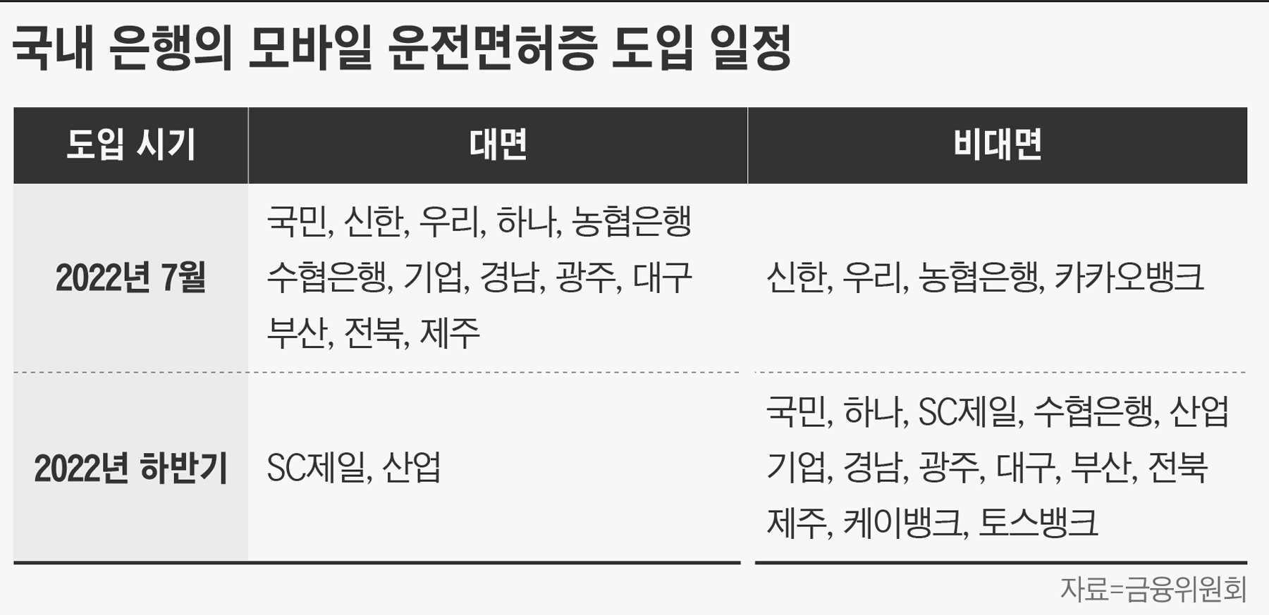 금융위 “14개 은행서 모바일 운전면허증으로 계좌 개설” - 조선비즈