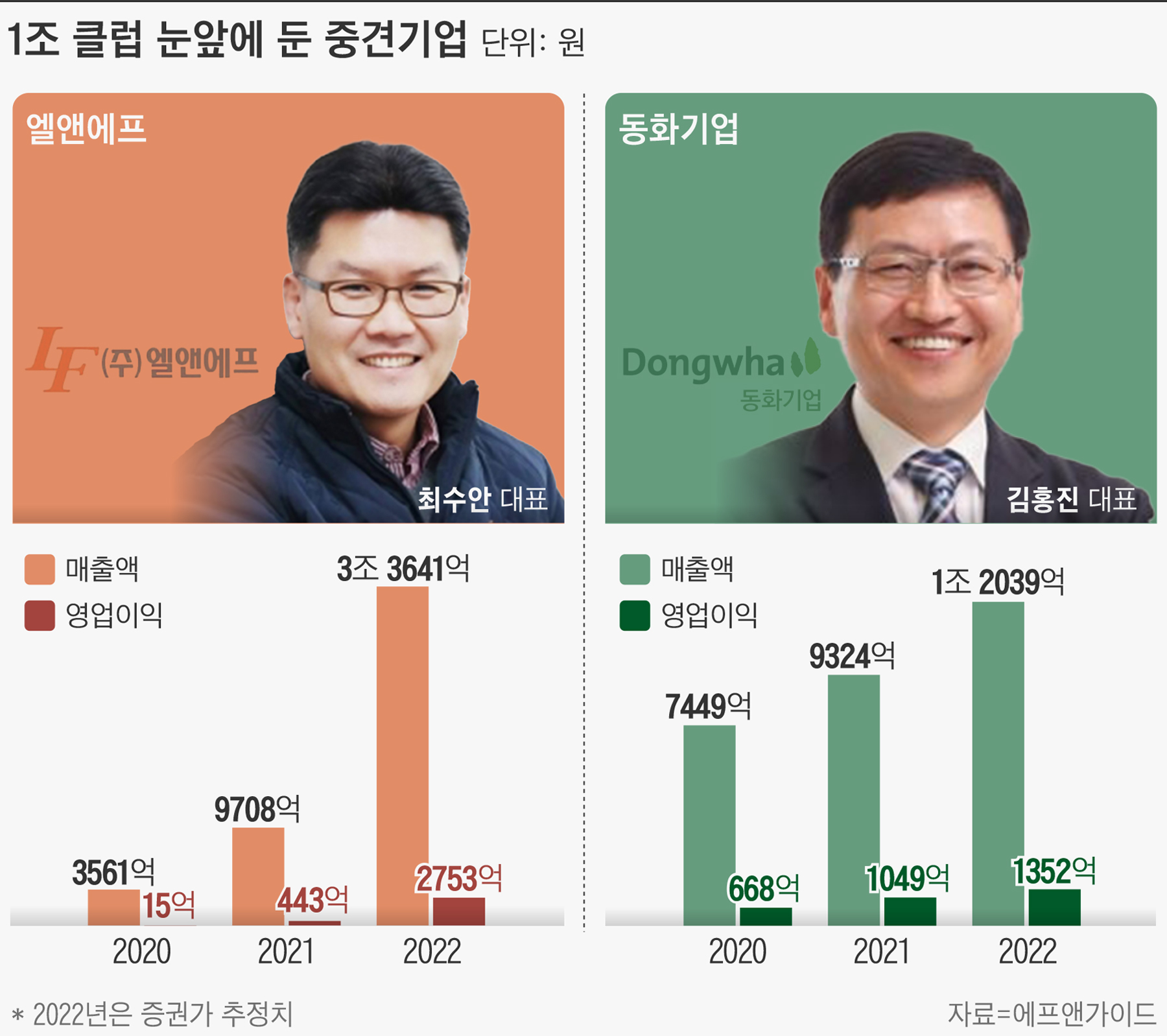 첫 兆 단위 매출 앞둔 엘앤에프·동화기업… 키워드는 2차 전지 - 조선비즈