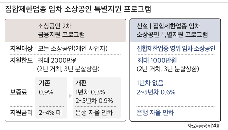 1월 18일부터 소상공인 2차대출, 집합제한업종 임차소상공인 1000만원 추가대출 9