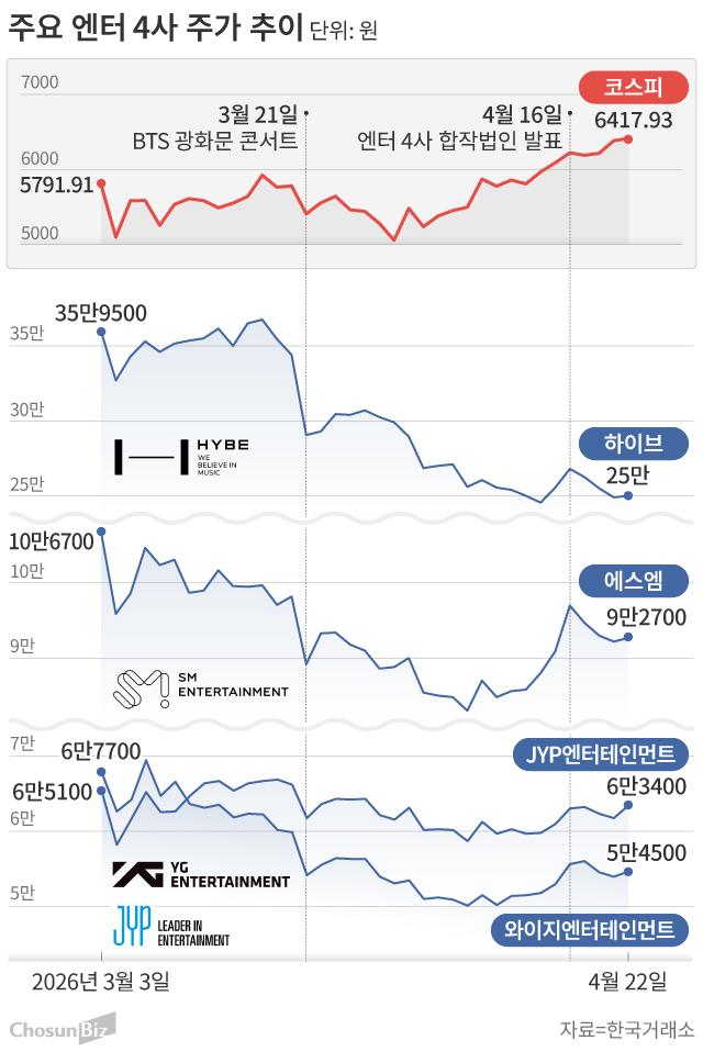 KOSPI最高値下でエンタ株下落 業績懸念強まる - ChosunBiz