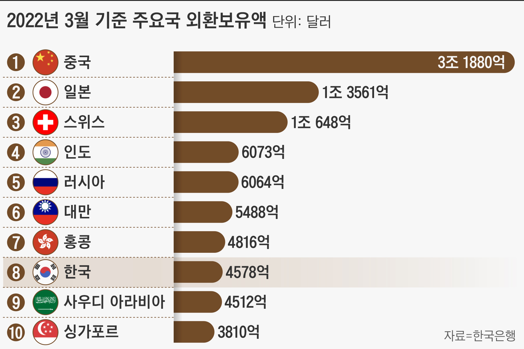 美 금리인상 쇼크 앞두고 줄어든 韓 외환보유액…“금융안전망 얇아지나” - 조선비즈