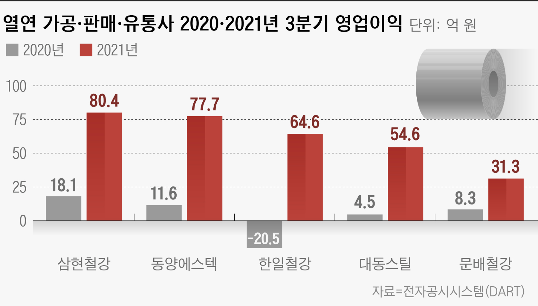 철강업체 최대 실적 내자… 가공·판매사도 실적 최대 12배 늘어 - 조선비즈