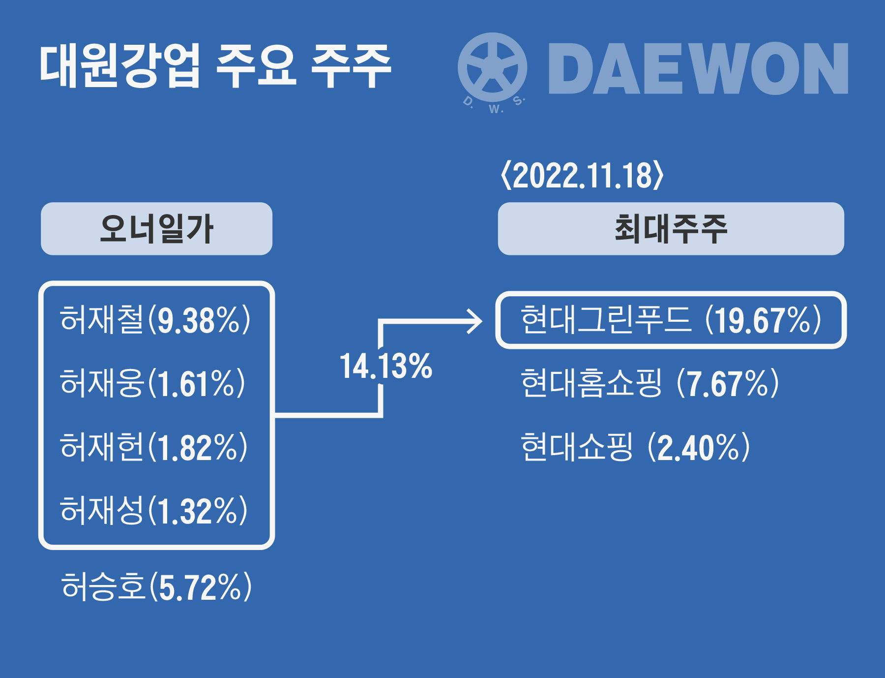 80년 일군 기업, 상의 없이 사돈에 넘겨”… 현대백화점에 매각된 대원강업 내분 - 조선비즈