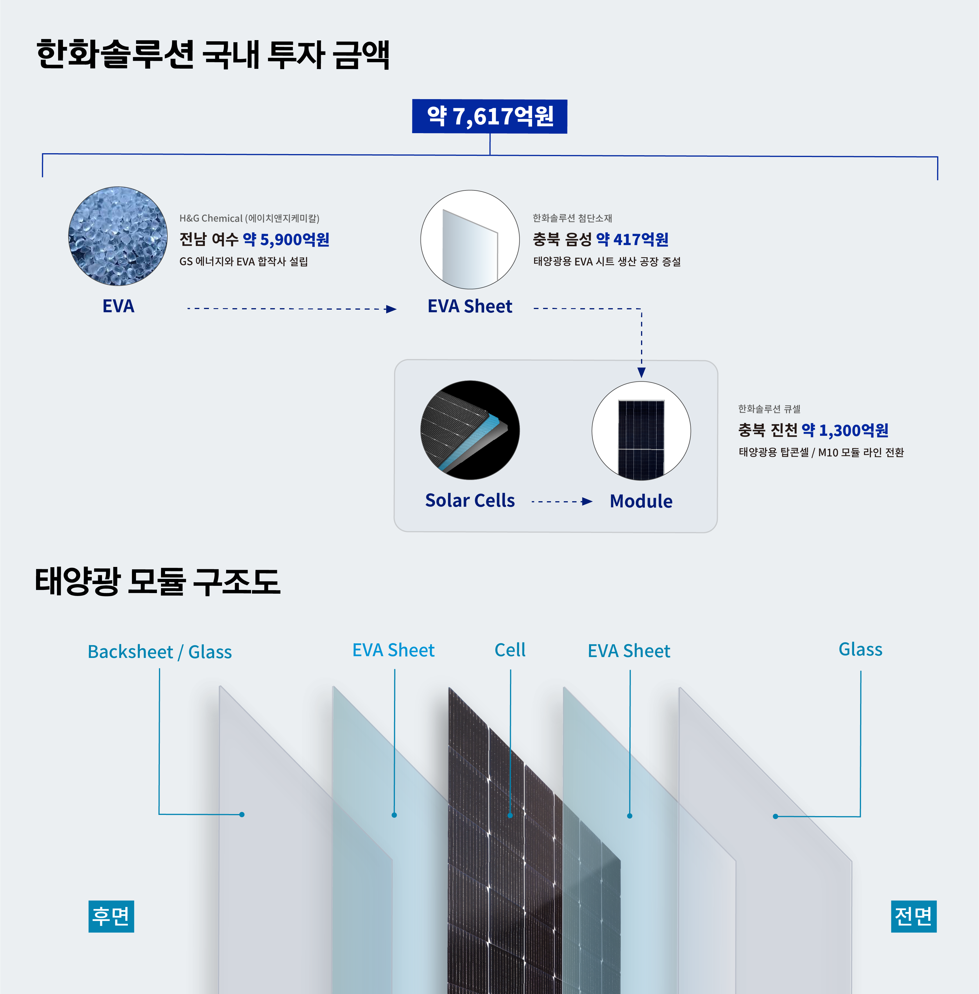 한화솔루션, 7600억 투자해 韓 태양광 키운다… “글로벌 수요 선제 대응” - 조선비즈