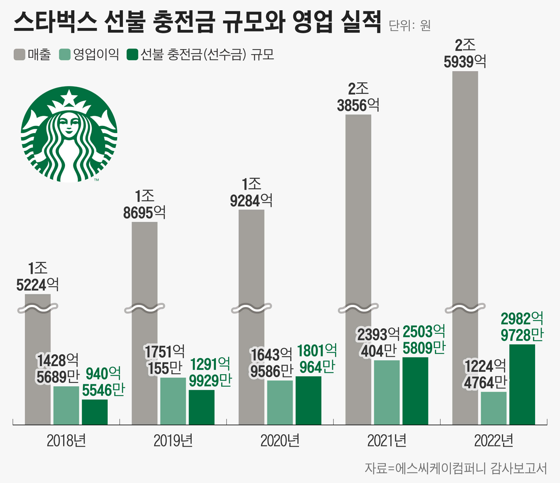 사이렌오더 덕분”...스타벅스 선불 충전금, 지난해 19% 증가 - 조선비즈