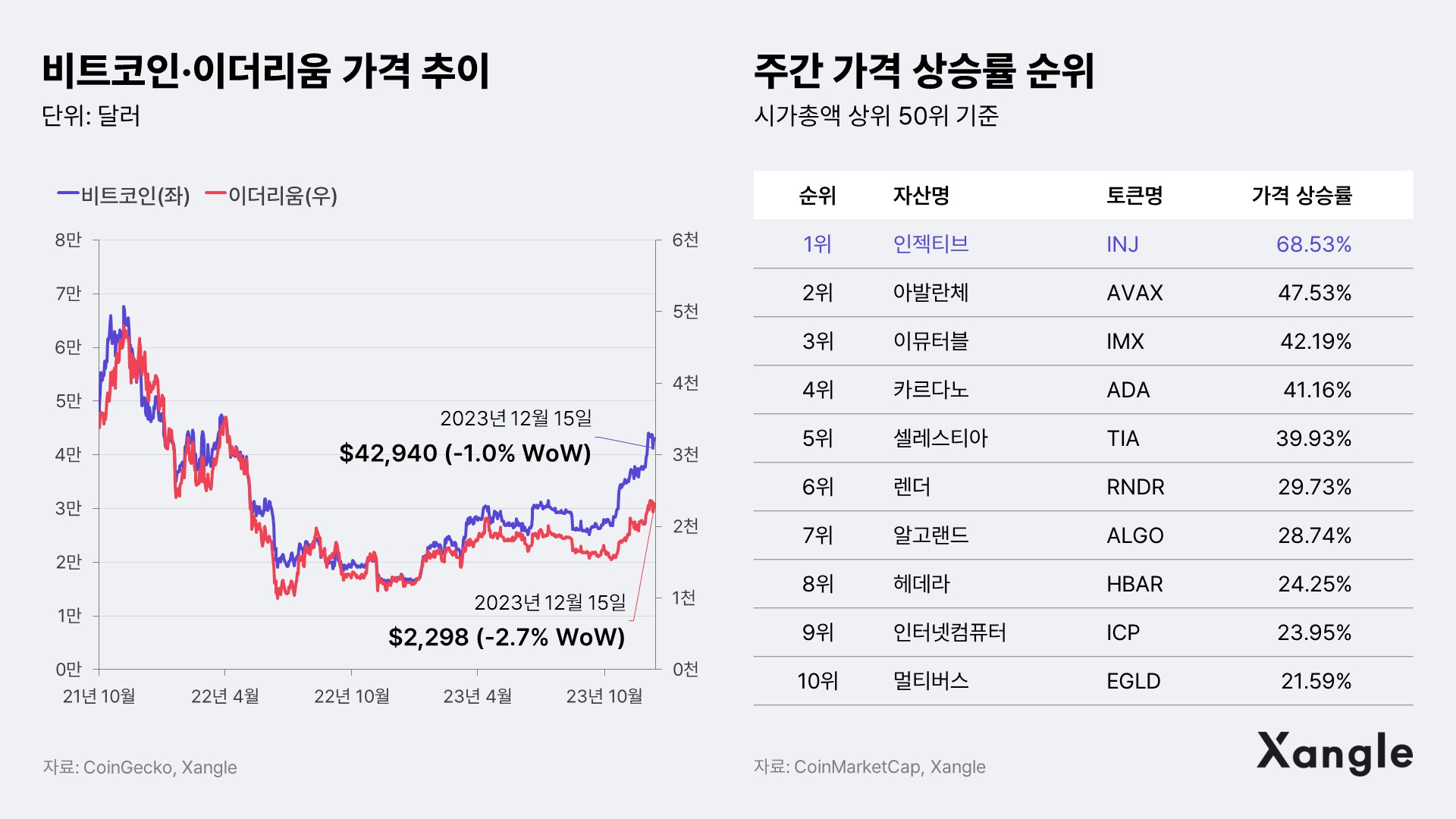 주간코인시황] 美 기준금리 발표 앞두고 흔들린 비트코인 - 조선비즈