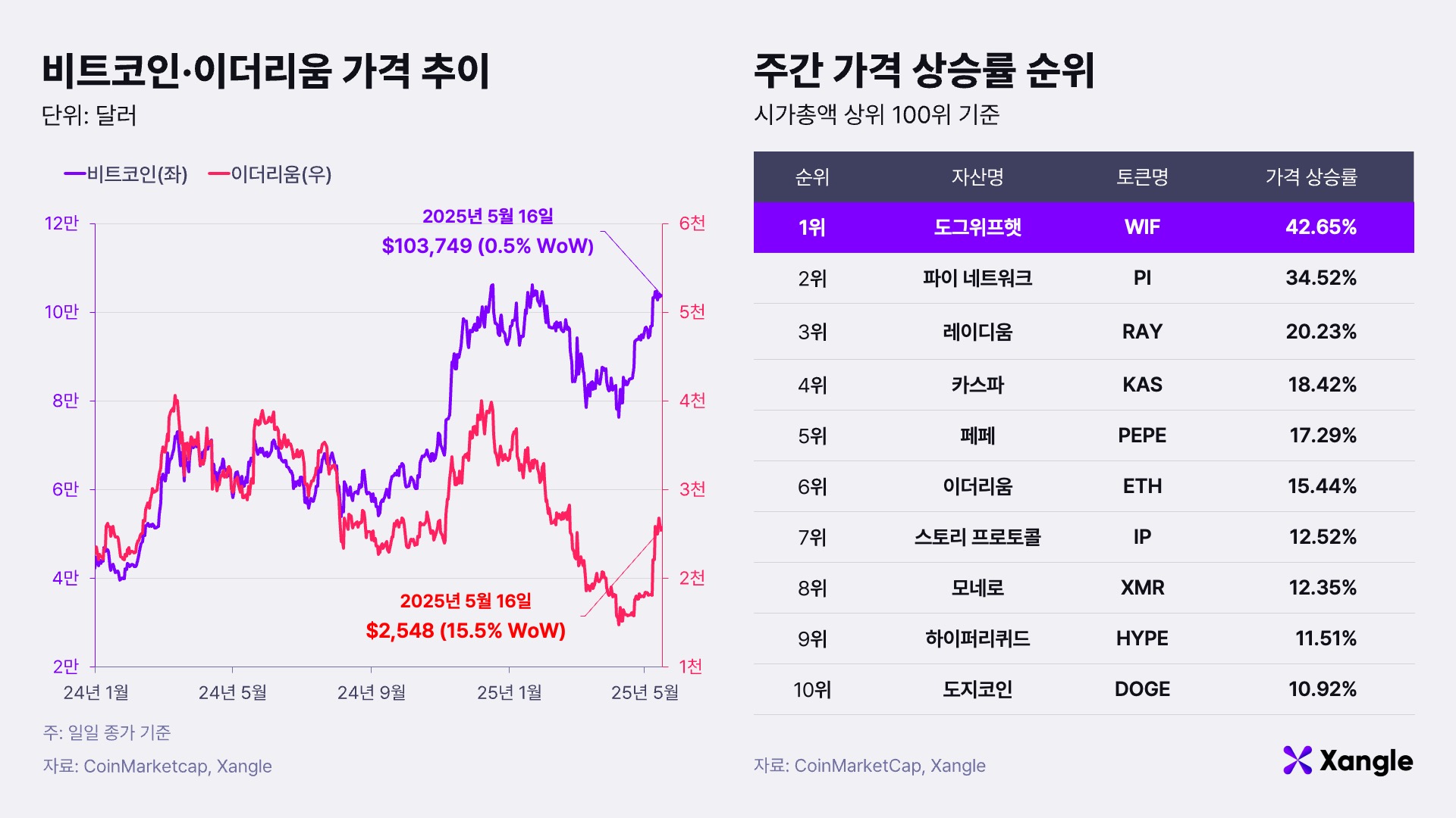주간코인시황] CPI 둔화·관세전쟁 완화에도 제자리… 이더리움은 강세 전환 - 조선비즈