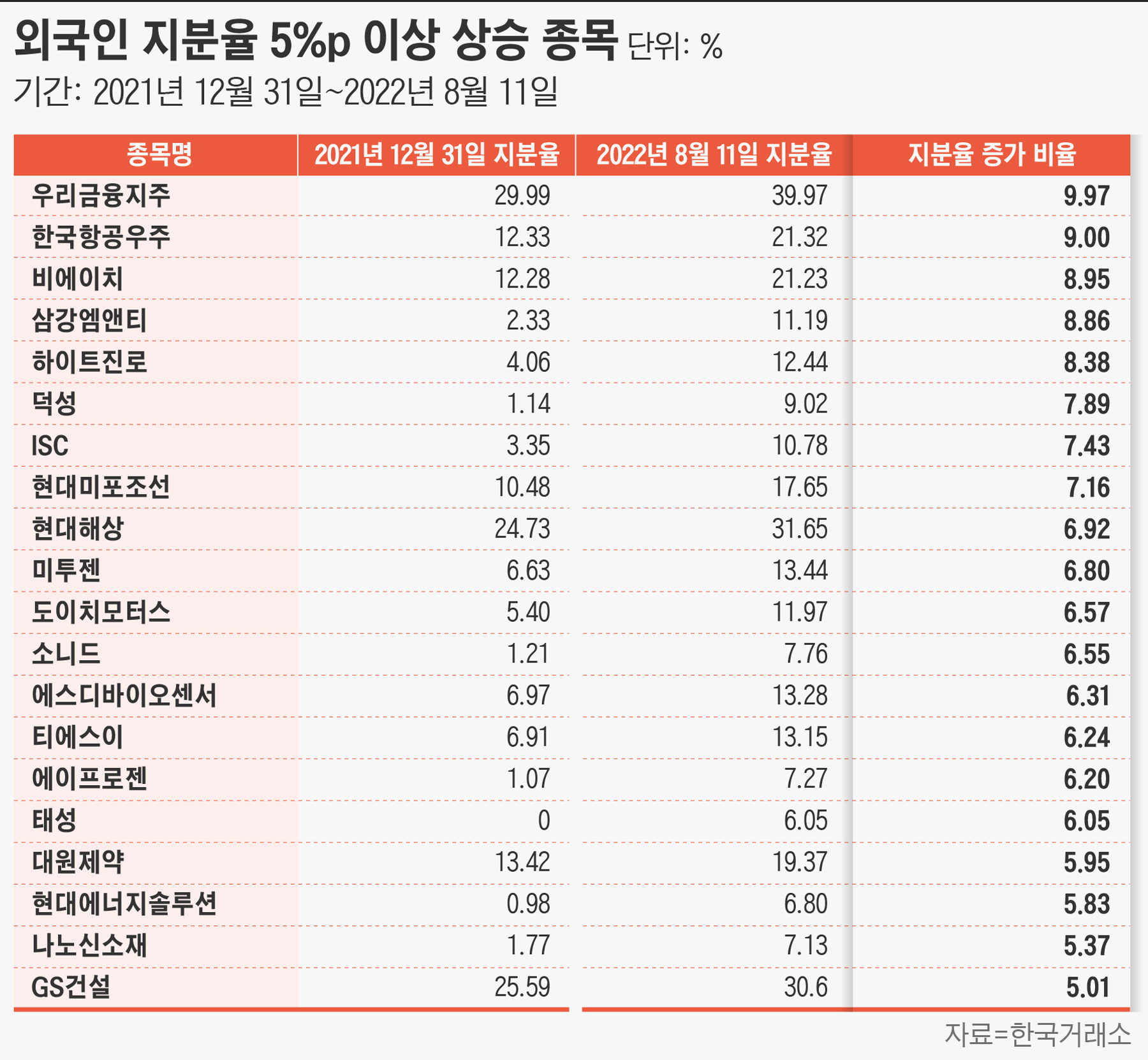 한국항공우주(KAI)에 웃는 외국인 …올해 수익률만 70% 넘어 - 조선비즈