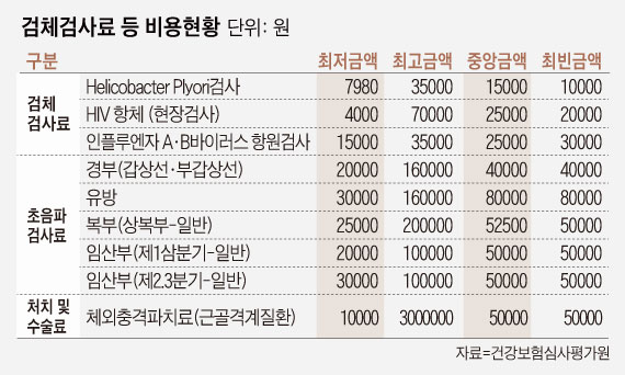 1만원짜리 치과 레진치료가 60만원… 비급여 항목 병원마다 천차만별 - 조선비즈