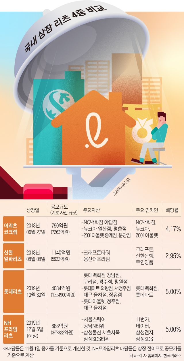 어떤 부동산에 누가 세들어 있나… 리츠, 알아야 번다 - 조선비즈