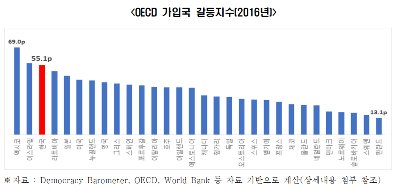 韓 갈등지수, OECD 3위… 정부 갈등관리능력은 최하위권 - 조선비즈