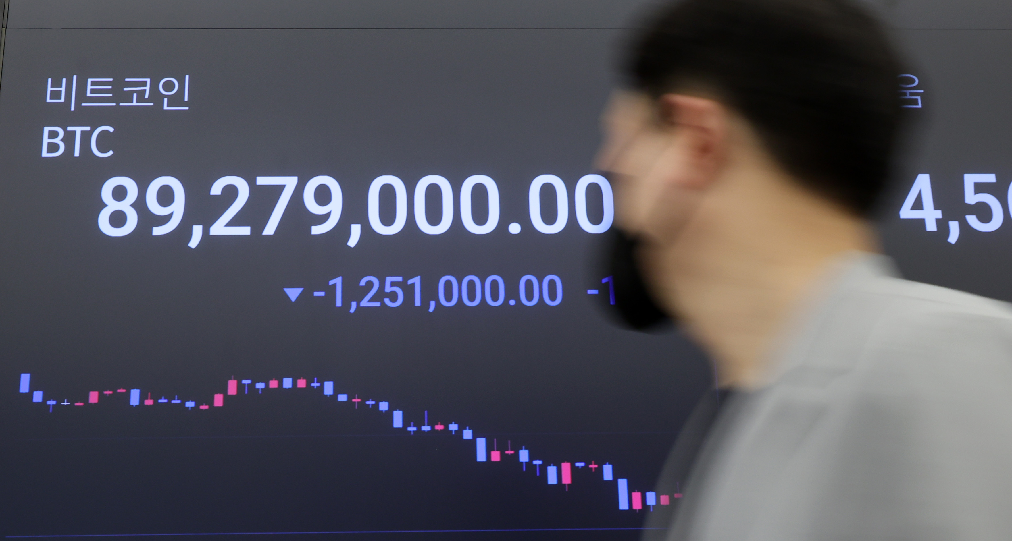 한국서 사그라든 코인 열풍… 거래량 급감, 김치프리미엄도 반토막 - 조선비즈