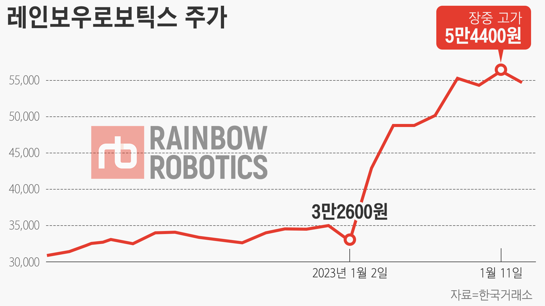5만원대 레인보우로보틱스 주식, 1만9000원에 받았다…CB투자로 대박 난 증권사들 - 조선비즈