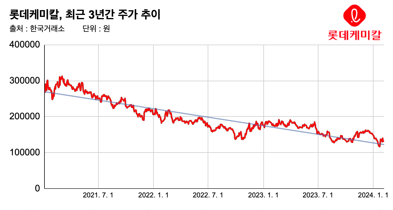 저PBR인데 주목 못 받는 롯데케미칼... 못난이 아들 둘 때문 - 조선비즈
