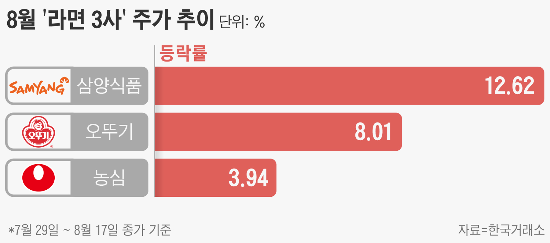실적 희비에 주가도 엇갈린 라면 3사…농심은 울고 삼양식품·오뚜기 웃었다 - 조선비즈