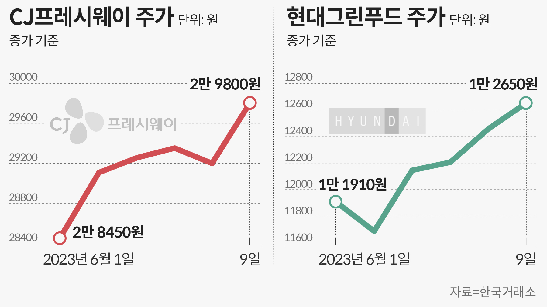 붐비는 구내식당에 성수기까지…급식株 상승 여부에 주목 - 조선비즈