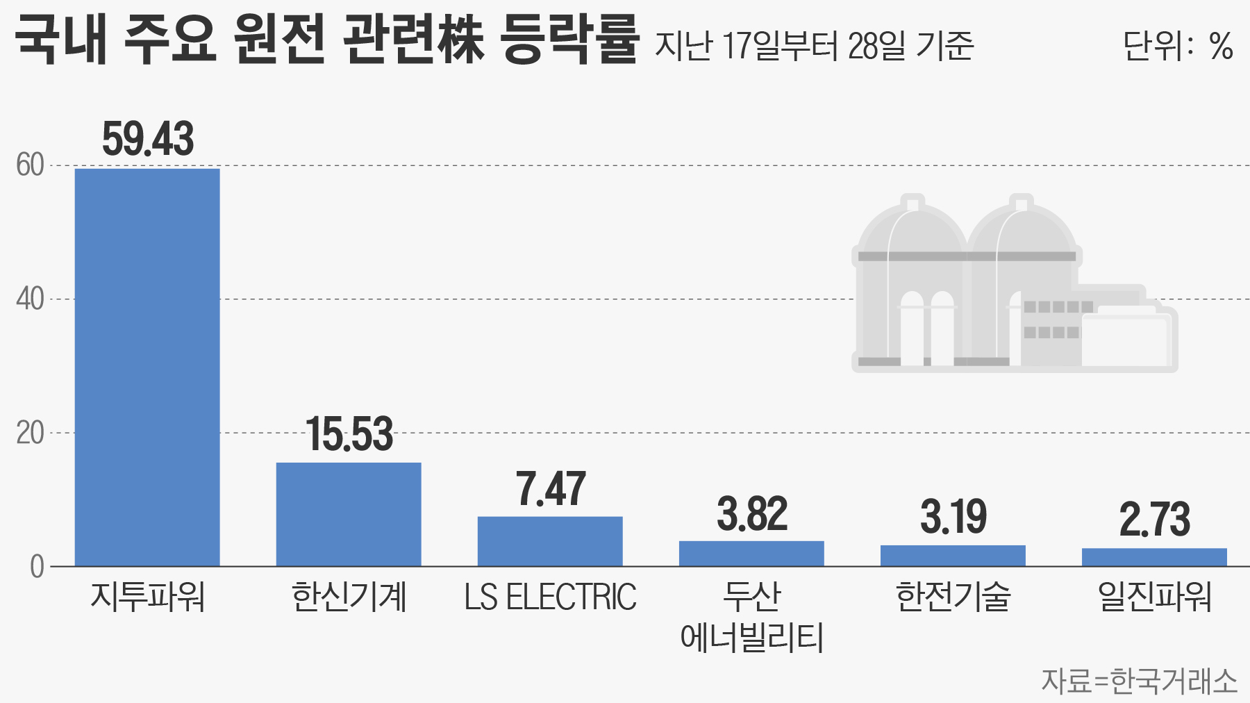 폴란드 원전 수주 실패, 한풀 꺾인 원전株... 증권가 전망 엇갈려 - 조선비즈