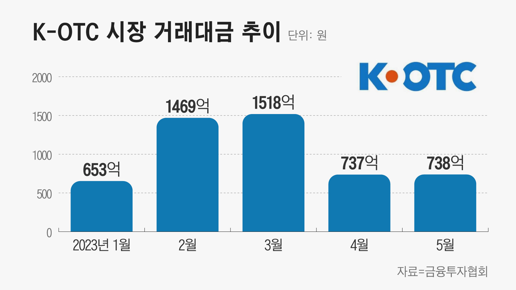 IPO시장 살아나려면 멀었다... 장외주식시장 거래 반토막 - 조선비즈