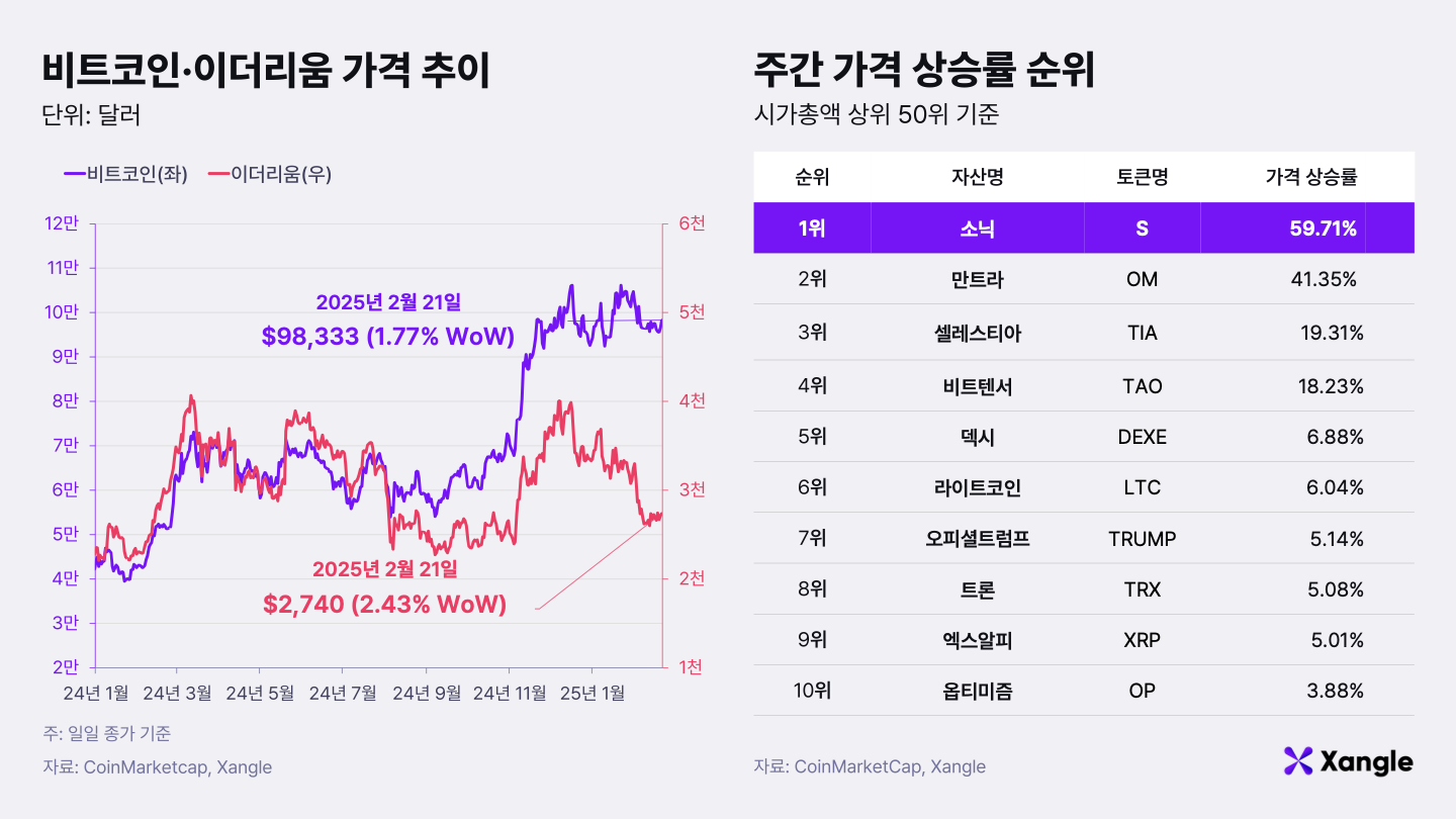 주간코인시황] 美 추가 관세 이슈와 中 AI·테크주 투심 개선에 혼조세 - 조선비즈