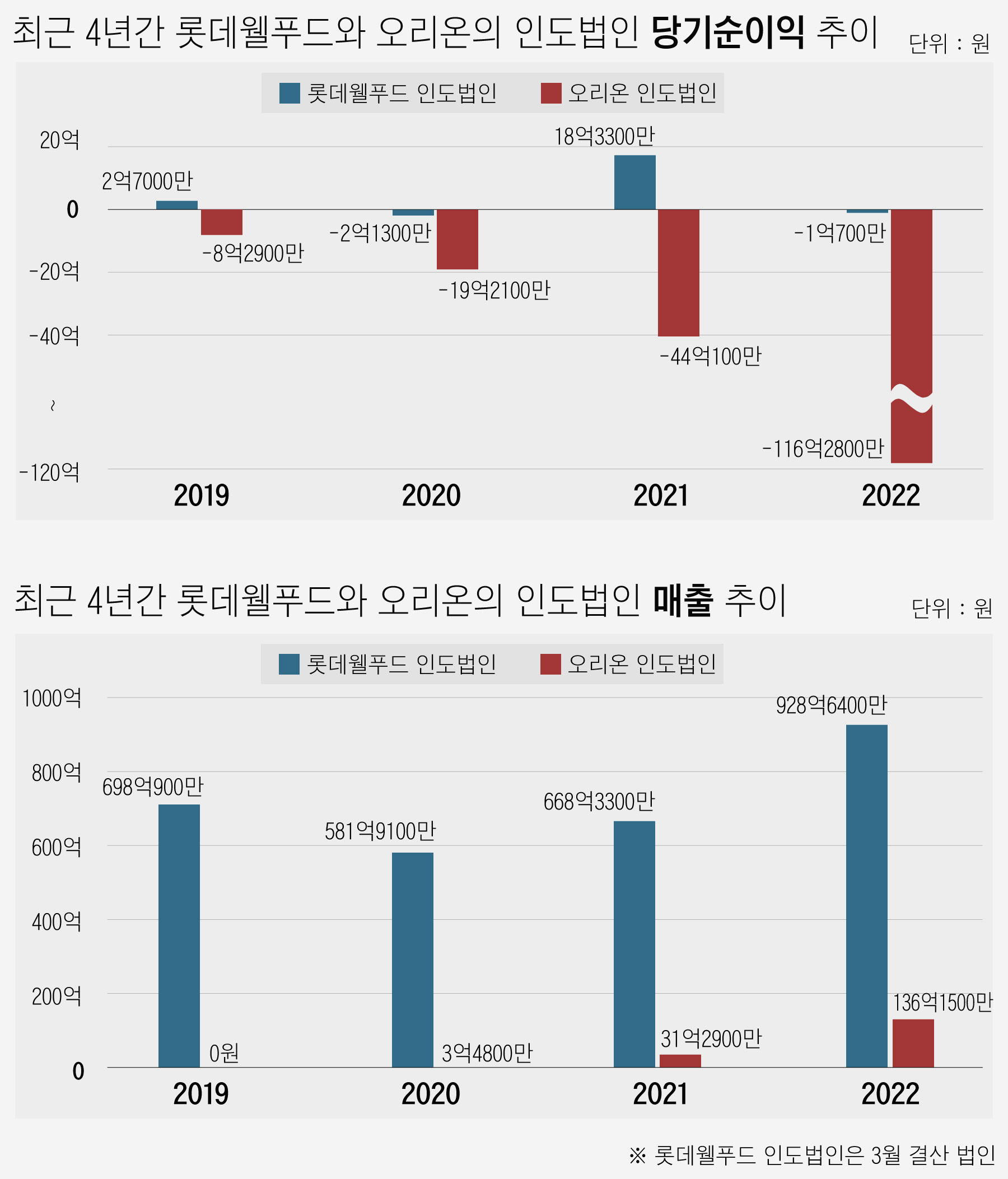 비즈톡톡] “인도 초코파이는 우리가 1위”… 오리온 누른 롯데의 공략법 - 조선비즈
