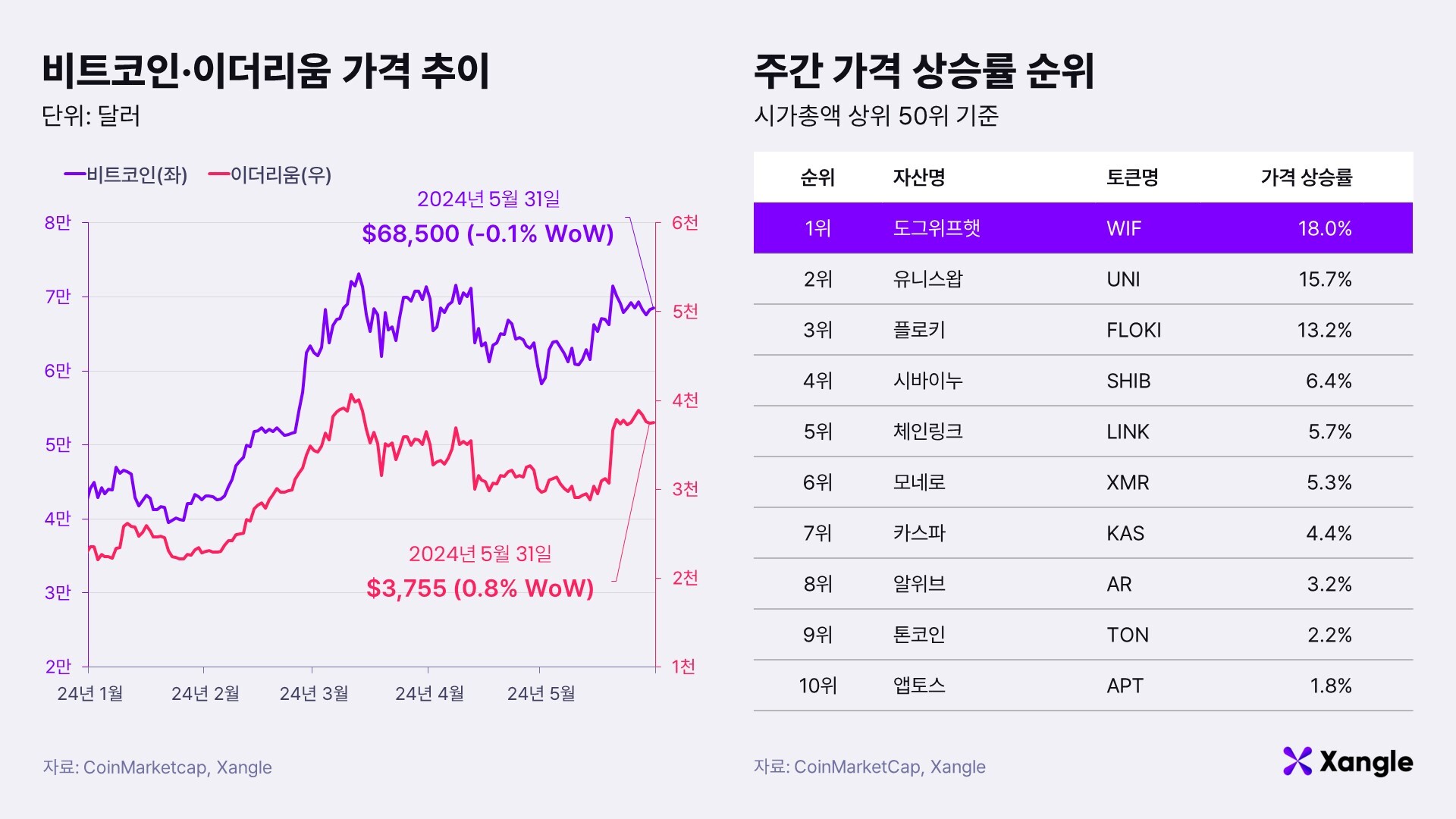 주간코인시황] 비트코인, 마운트곡스 매도 우려에 제자리걸음 - 조선비즈