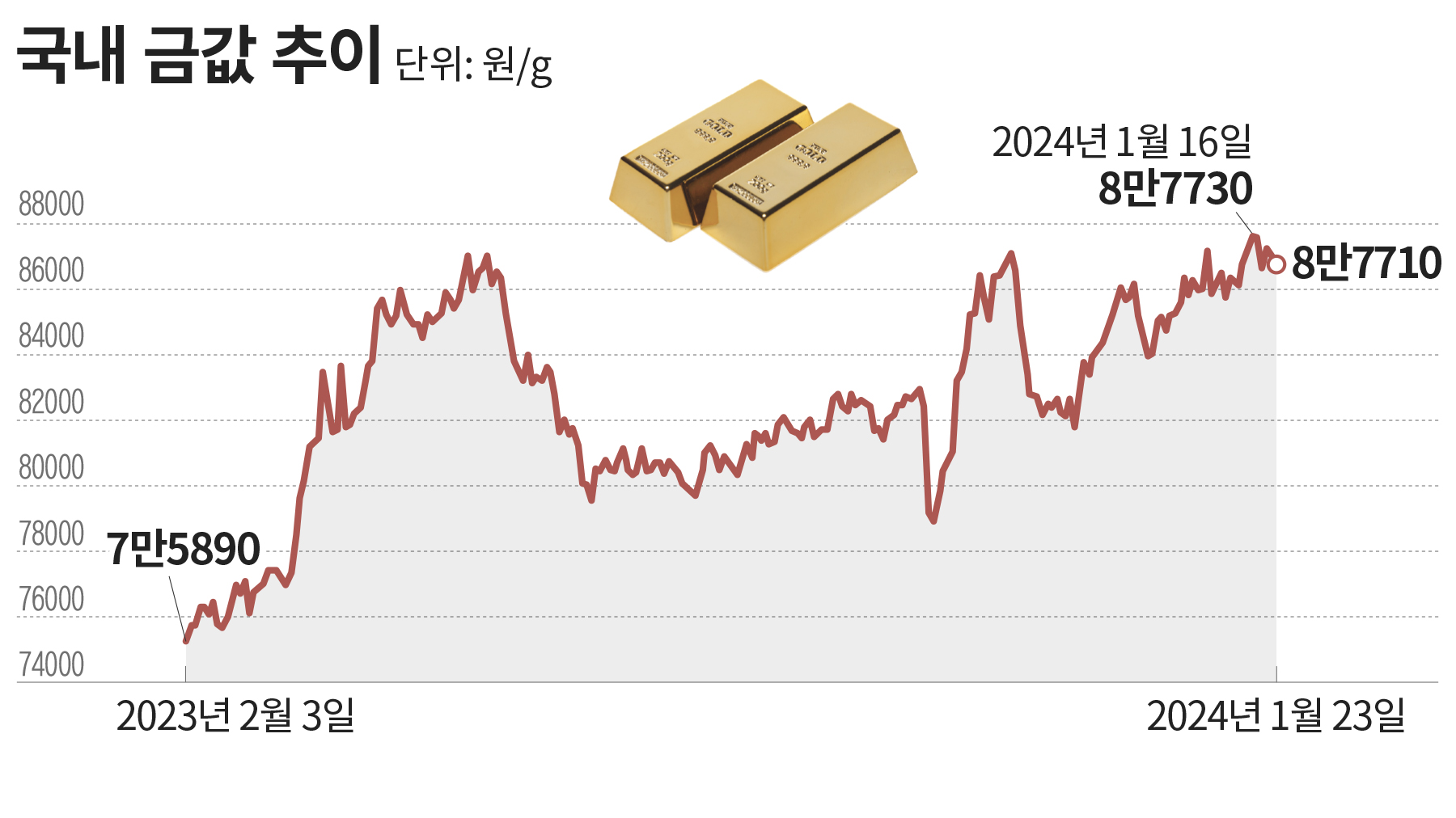 金값 역대 최고, 더 오른다… 금테크 잘하려면 - 조선비즈