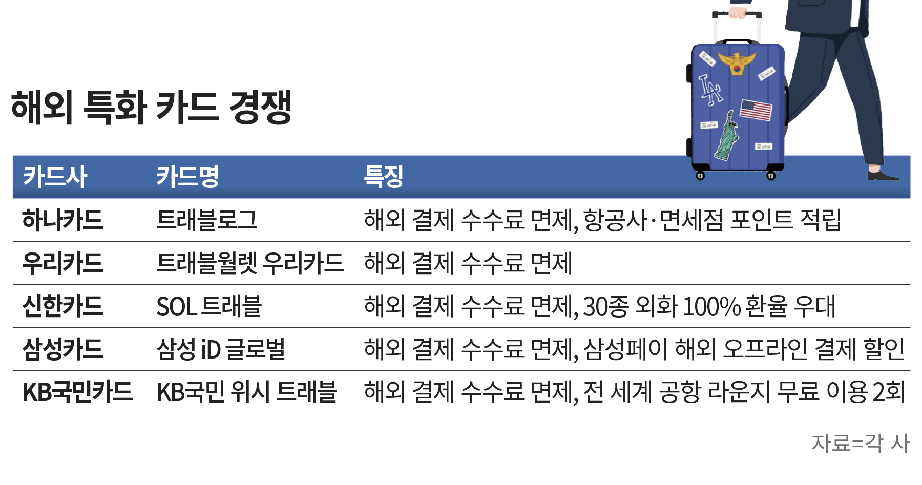 여행족 공략하라”… 해외결제 특화 경쟁 벌이는 카드사 - 조선비즈