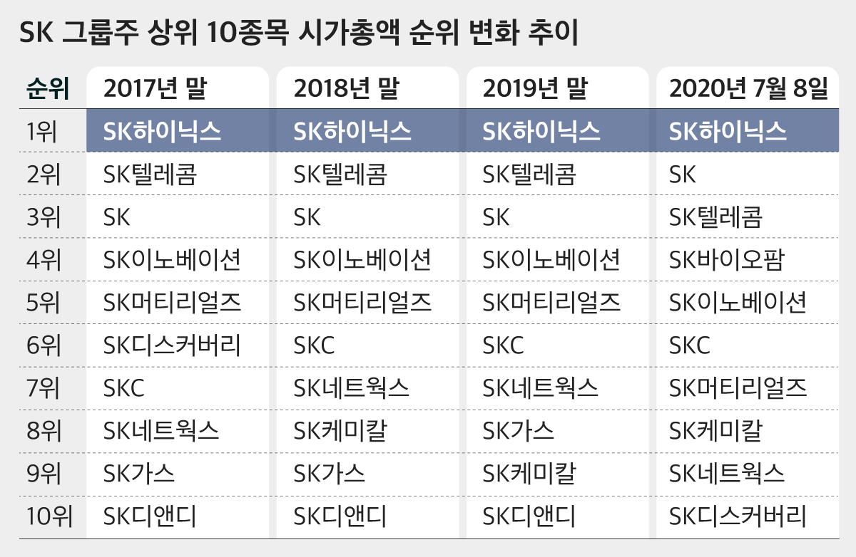 이노베이션 제친 바이오팜… SK 그룹 지형도 달라졌다 - 조선비즈