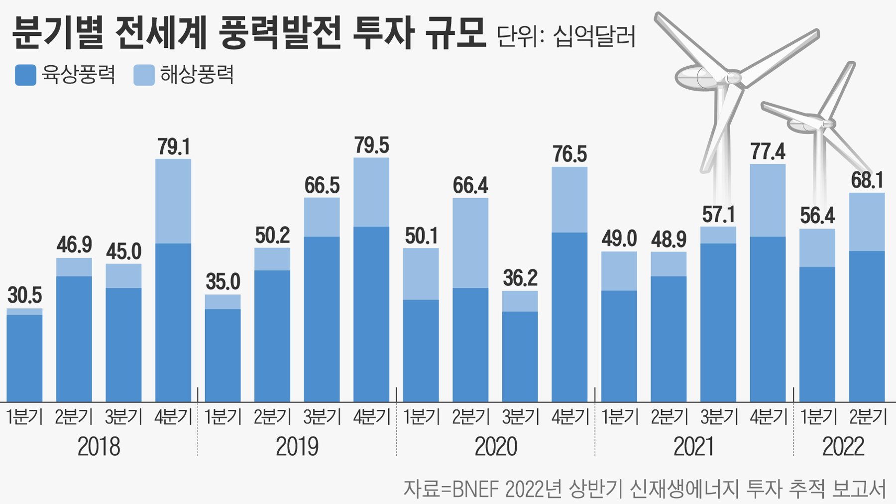 상반기 글로벌 투자 52% 늘어난 풍력발전…관련주 담아볼까 - 조선비즈